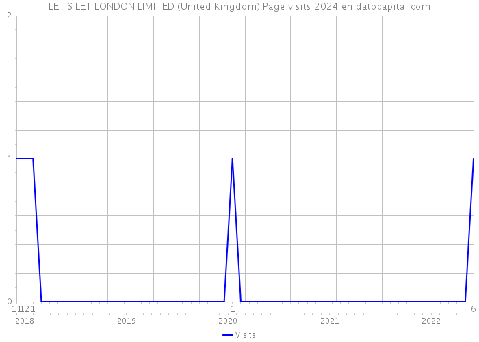 LET'S LET LONDON LIMITED (United Kingdom) Page visits 2024 