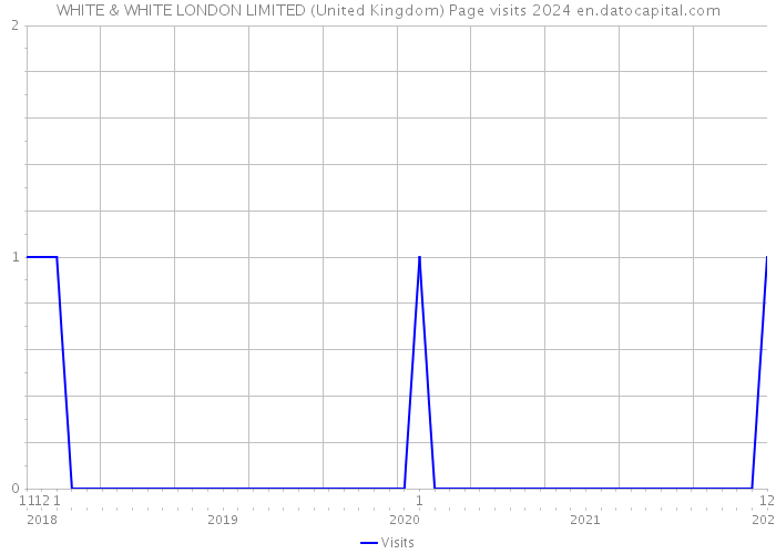 WHITE & WHITE LONDON LIMITED (United Kingdom) Page visits 2024 
