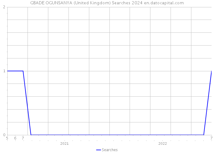 GBADE OGUNSANYA (United Kingdom) Searches 2024 