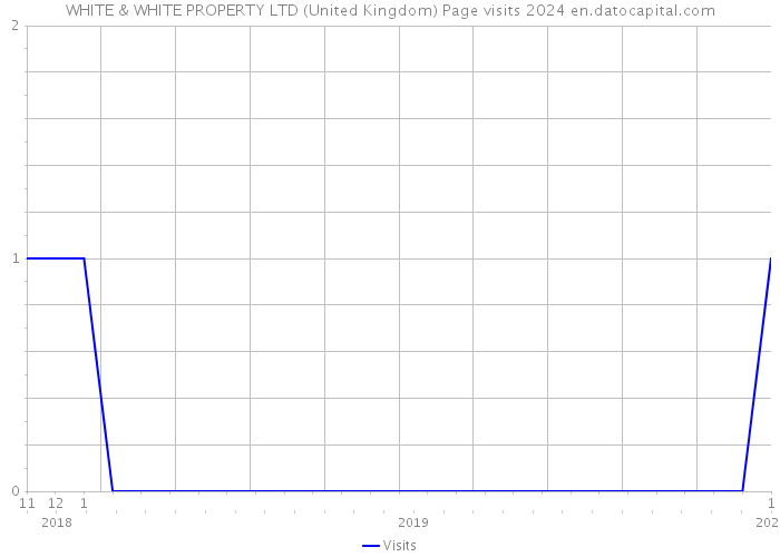 WHITE & WHITE PROPERTY LTD (United Kingdom) Page visits 2024 