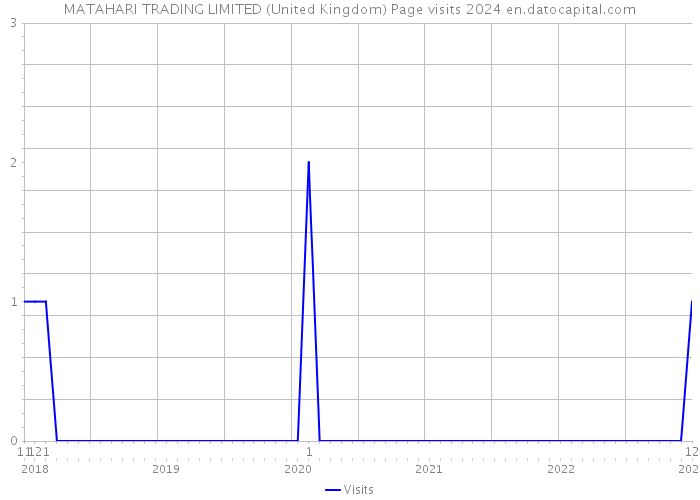 MATAHARI TRADING LIMITED (United Kingdom) Page visits 2024 