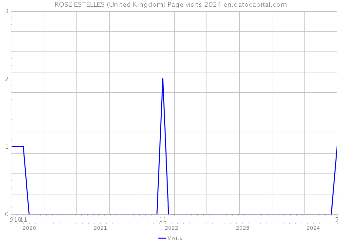 ROSE ESTELLES (United Kingdom) Page visits 2024 