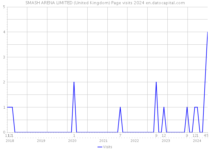 SMASH ARENA LIMITED (United Kingdom) Page visits 2024 