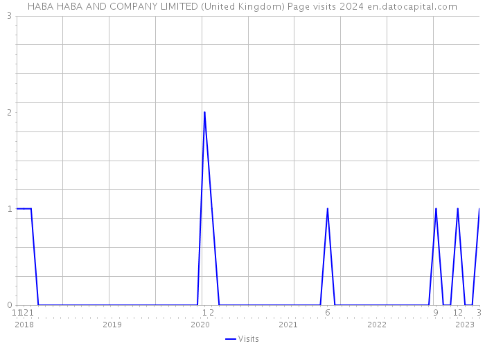 HABA HABA AND COMPANY LIMITED (United Kingdom) Page visits 2024 