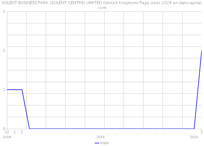 SOLENT BUSINESS PARK (SOLENT CENTRE) LIMITED (United Kingdom) Page visits 2024 