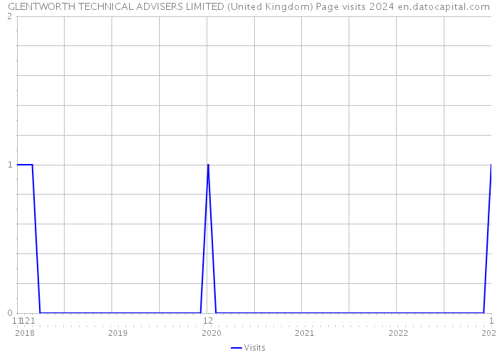 GLENTWORTH TECHNICAL ADVISERS LIMITED (United Kingdom) Page visits 2024 
