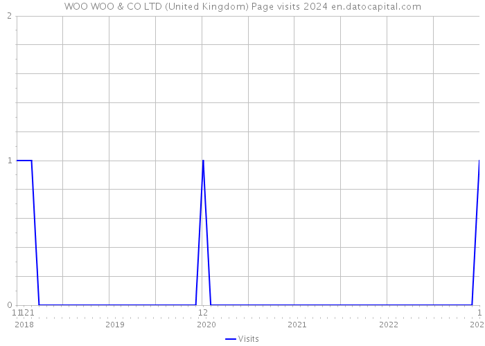 WOO WOO & CO LTD (United Kingdom) Page visits 2024 