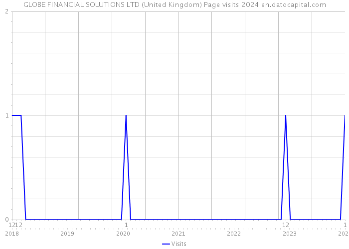 GLOBE FINANCIAL SOLUTIONS LTD (United Kingdom) Page visits 2024 