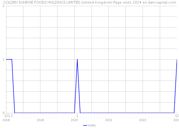 GOLDEN SUNRISE FOODS HOLDINGS LIMITED (United Kingdom) Page visits 2024 