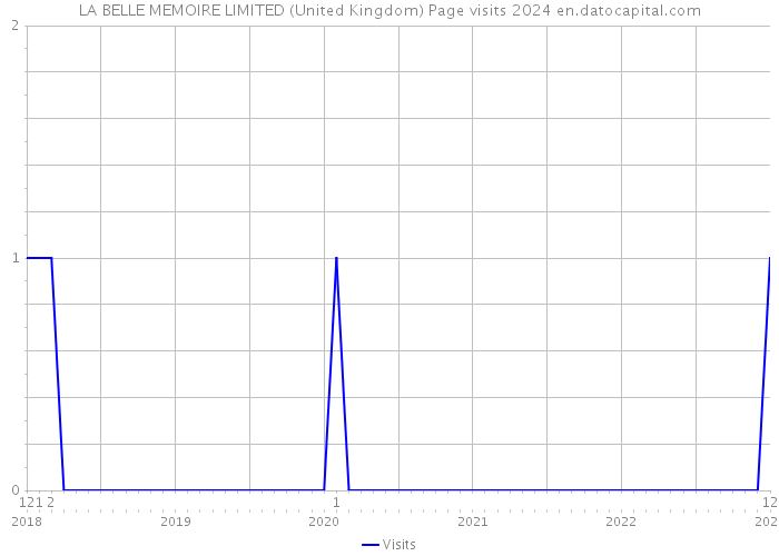 LA BELLE MEMOIRE LIMITED (United Kingdom) Page visits 2024 