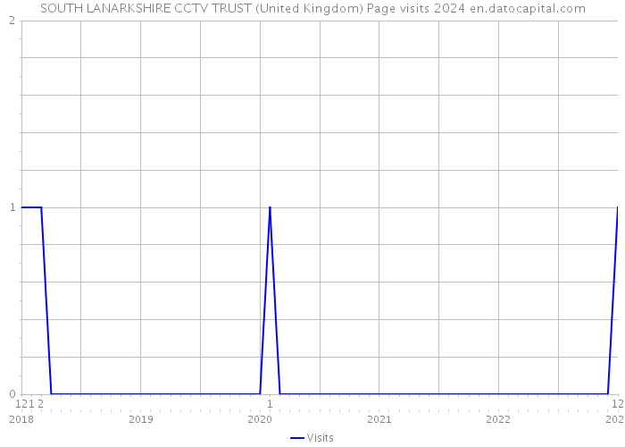 SOUTH LANARKSHIRE CCTV TRUST (United Kingdom) Page visits 2024 