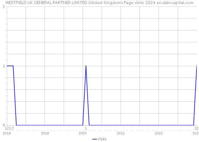 WESTFIELD UK GENERAL PARTNER LIMITED (United Kingdom) Page visits 2024 