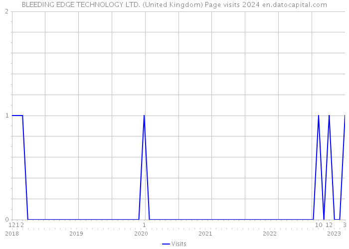 BLEEDING EDGE TECHNOLOGY LTD. (United Kingdom) Page visits 2024 