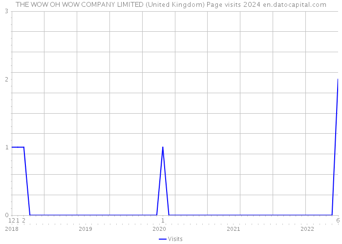 THE WOW OH WOW COMPANY LIMITED (United Kingdom) Page visits 2024 