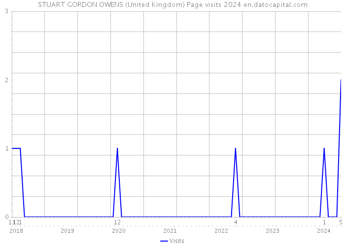 STUART GORDON OWENS (United Kingdom) Page visits 2024 