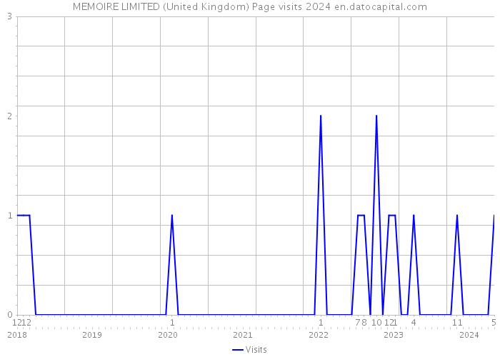 MEMOIRE LIMITED (United Kingdom) Page visits 2024 