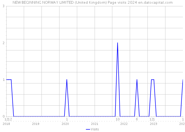 NEW BEGINNING NORWAY LIMITED (United Kingdom) Page visits 2024 