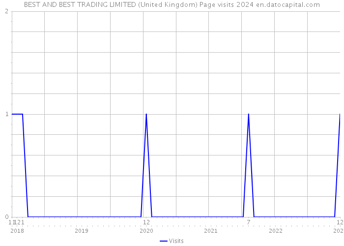BEST AND BEST TRADING LIMITED (United Kingdom) Page visits 2024 