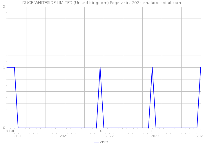 DUCE WHITESIDE LIMITED (United Kingdom) Page visits 2024 