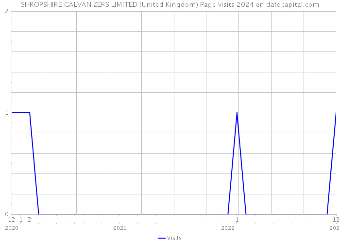 SHROPSHIRE GALVANIZERS LIMITED (United Kingdom) Page visits 2024 