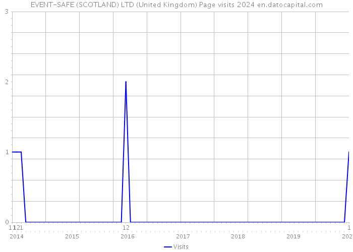 EVENT-SAFE (SCOTLAND) LTD (United Kingdom) Page visits 2024 