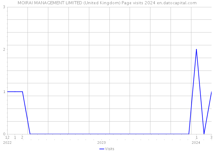 MOIRAI MANAGEMENT LIMITED (United Kingdom) Page visits 2024 