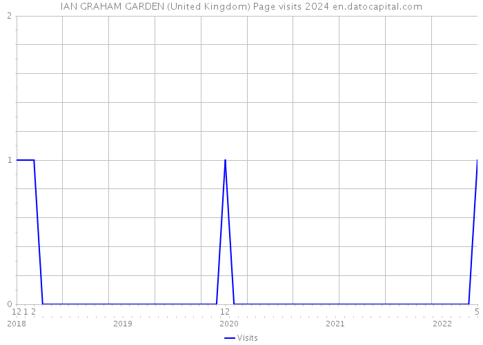 IAN GRAHAM GARDEN (United Kingdom) Page visits 2024 