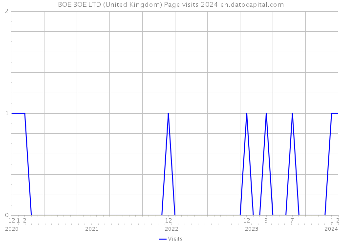 BOE BOE LTD (United Kingdom) Page visits 2024 