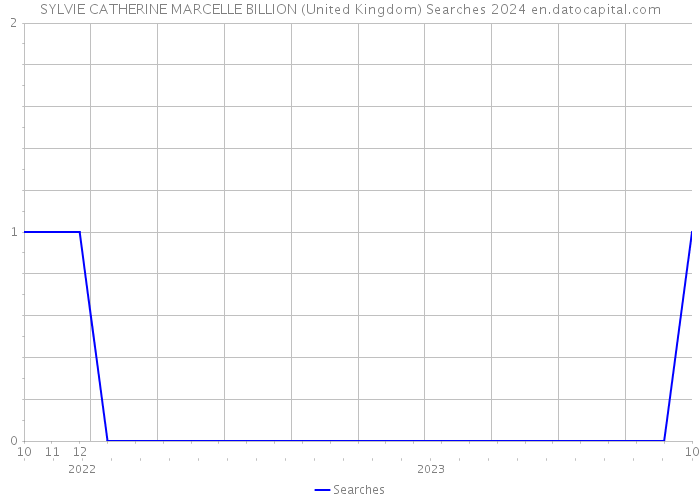SYLVIE CATHERINE MARCELLE BILLION (United Kingdom) Searches 2024 