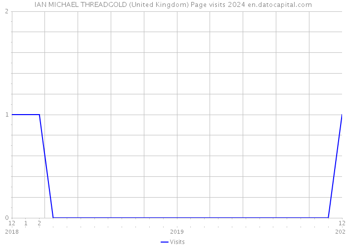 IAN MICHAEL THREADGOLD (United Kingdom) Page visits 2024 