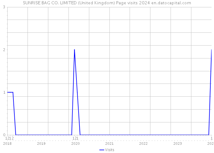SUNRISE BAG CO. LIMITED (United Kingdom) Page visits 2024 