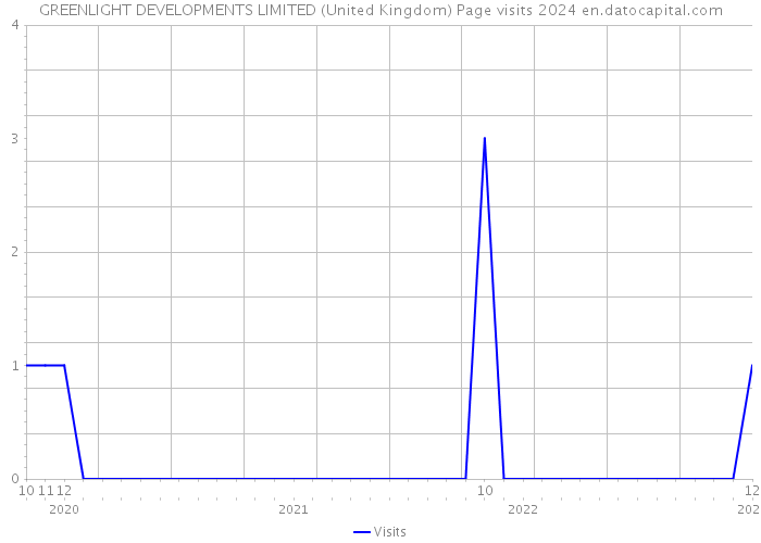 GREENLIGHT DEVELOPMENTS LIMITED (United Kingdom) Page visits 2024 