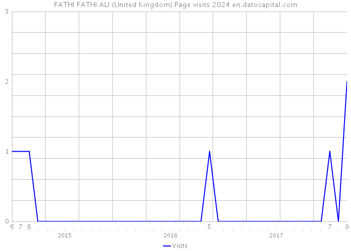 FATHI FATHI ALI (United Kingdom) Page visits 2024 