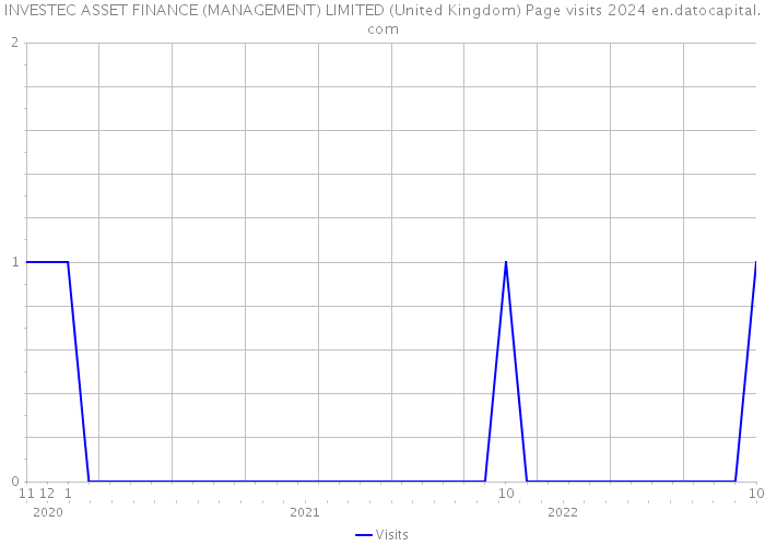 INVESTEC ASSET FINANCE (MANAGEMENT) LIMITED (United Kingdom) Page visits 2024 