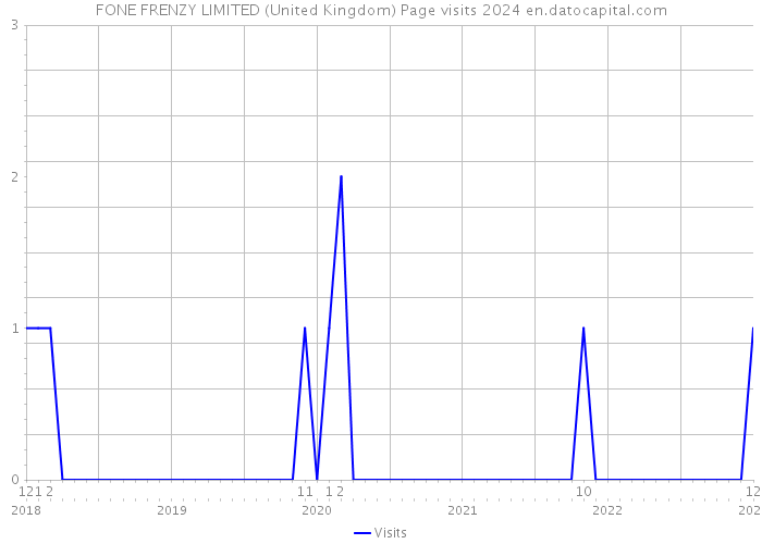 FONE FRENZY LIMITED (United Kingdom) Page visits 2024 