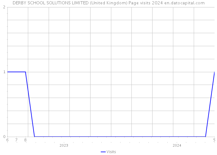 DERBY SCHOOL SOLUTIONS LIMITED (United Kingdom) Page visits 2024 
