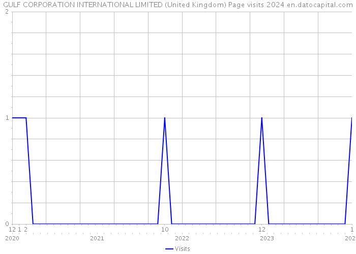GULF CORPORATION INTERNATIONAL LIMITED (United Kingdom) Page visits 2024 
