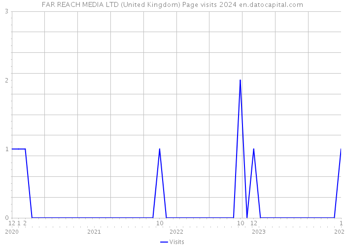 FAR REACH MEDIA LTD (United Kingdom) Page visits 2024 