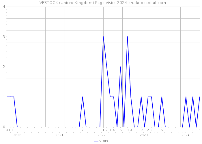 LIVESTOCK (United Kingdom) Page visits 2024 