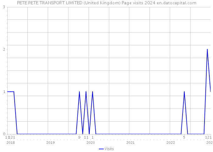 PETE PETE TRANSPORT LIMITED (United Kingdom) Page visits 2024 