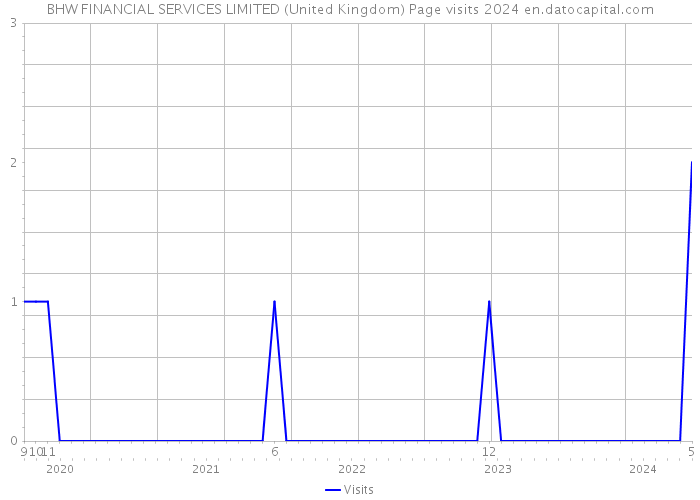 BHW FINANCIAL SERVICES LIMITED (United Kingdom) Page visits 2024 