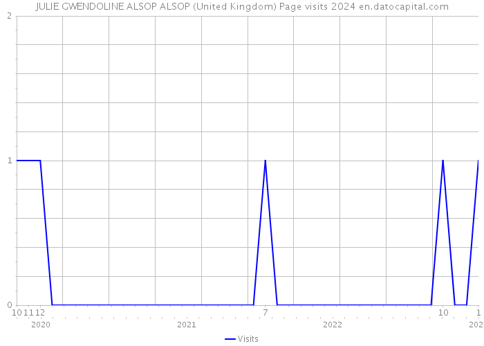 JULIE GWENDOLINE ALSOP ALSOP (United Kingdom) Page visits 2024 