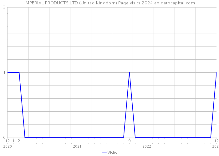 IMPERIAL PRODUCTS LTD (United Kingdom) Page visits 2024 