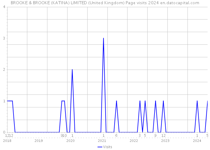 BROOKE & BROOKE (KATINA) LIMITED (United Kingdom) Page visits 2024 