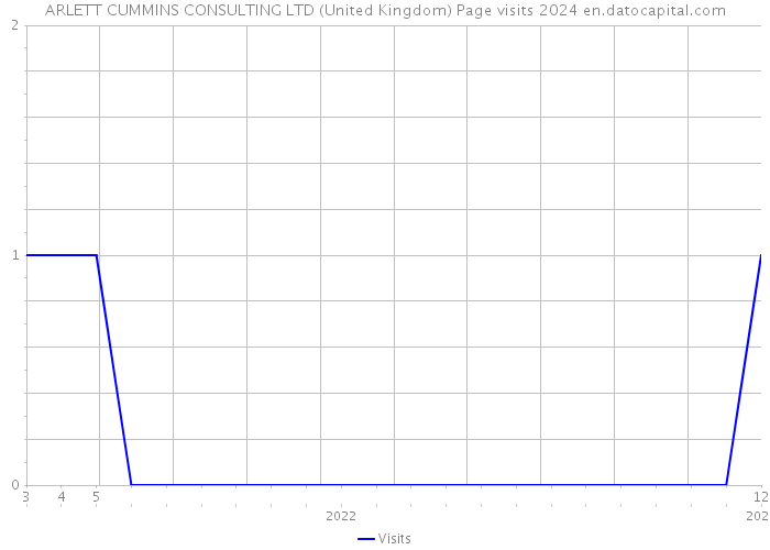ARLETT CUMMINS CONSULTING LTD (United Kingdom) Page visits 2024 