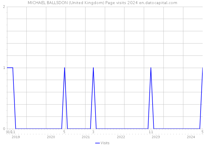 MICHAEL BALLSDON (United Kingdom) Page visits 2024 