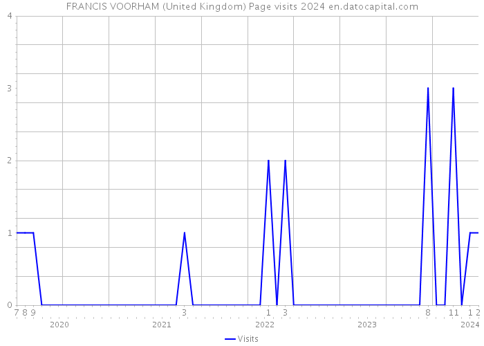 FRANCIS VOORHAM (United Kingdom) Page visits 2024 