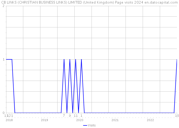 CB LINKS (CHRISTIAN BUSINESS LINKS) LIMITED (United Kingdom) Page visits 2024 