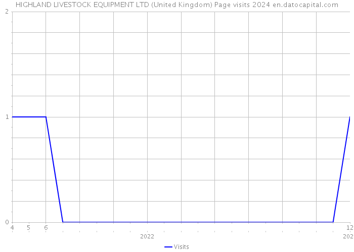 HIGHLAND LIVESTOCK EQUIPMENT LTD (United Kingdom) Page visits 2024 