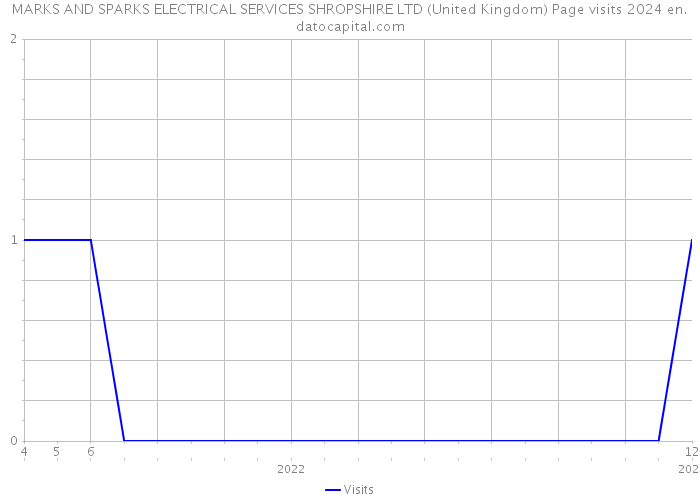 MARKS AND SPARKS ELECTRICAL SERVICES SHROPSHIRE LTD (United Kingdom) Page visits 2024 